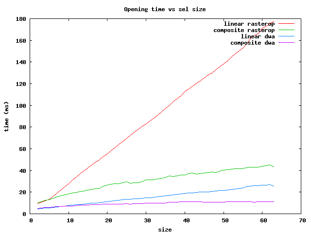 Opening time vs sel size