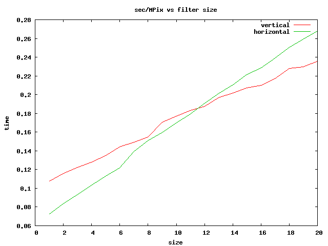 sec/Mpixel vs filter size