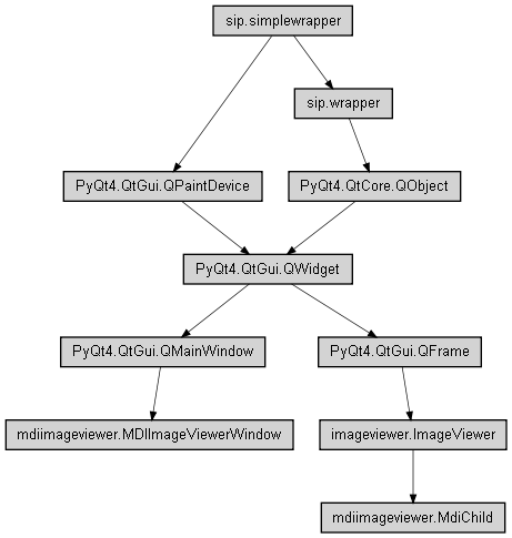 Inheritance diagram of mdiimageviewer